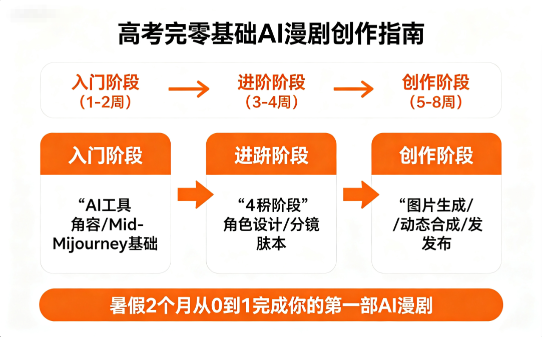 高考完零基础做 AI 漫剧